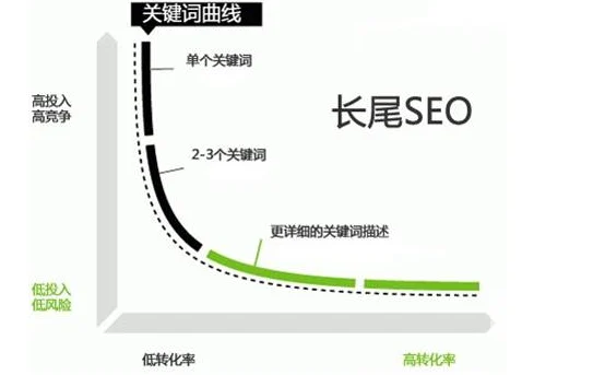 长尾关键词如何布局才能达到优化效果