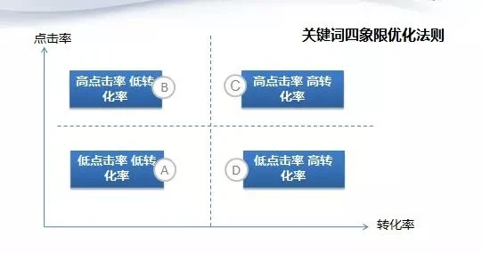 从哪些方面来了解关键词的转化率