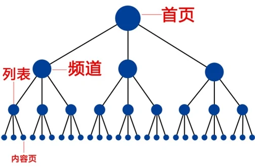 网站优化中内链应该怎样合理布置