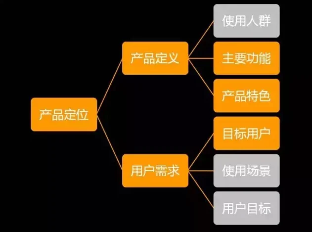 我们应该怎样源源不断的挖掘用户需求