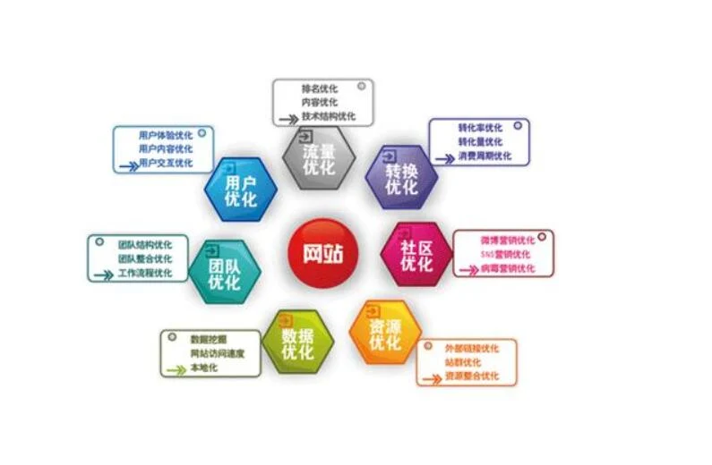 SEO站内内容应该怎样做才优质