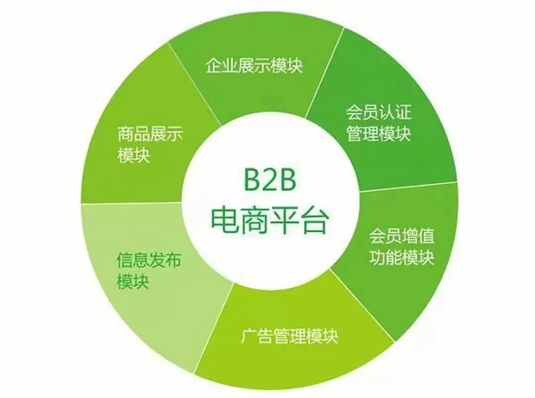 建站类型选择之B2B电子商务网站