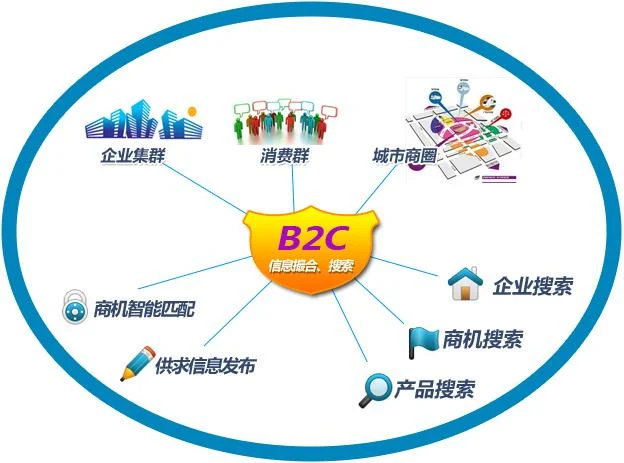 B2C电子商务零售业务网站是什么样的