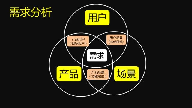 做网站我们怎样做用户需求分析